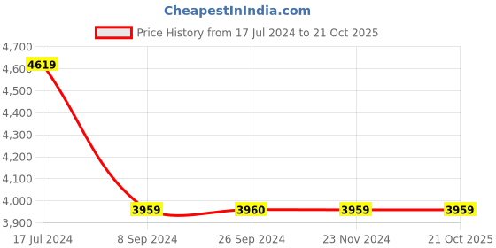 tatacliq.com Reebok Men's Royal Bb4500 Hi2 Grey Ankle High Sneakers reebok Price History Graph from 17 Jul 2024 to 21 Oct 2025