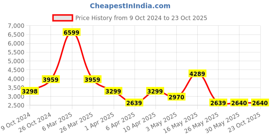 tatacliq.com Reebok Men's Royal Bb4590 Black Ankle High Sneakers reebok Price History Graph from 9 Oct 2024 to 22 Oct 2025