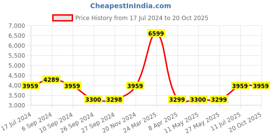 tatacliq.com Reebok Men's Royal Bb4590 Classics White Ankle High Sneakers reebok Price History Graph from 17 Jul 2024 to 20 Oct 2025