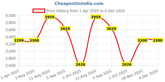 tatacliq.com Reebok Men's Royal Bb4590 Classics White Ankle High Sneakers reebok Price History Graph from 1 Apr 2025 to 4 Dec 2025