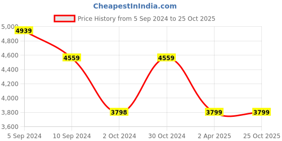 tatacliq.com Reebok Men's Royal Bb4590 White Basketball Shoes reebok Price History Graph from 5 Sep 2024 to 25 Oct 2025