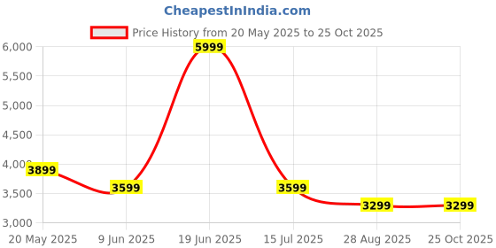 tatacliq.com Reebok Men's Royal Cl Jogger 3 Black Casual Sneakers reebok Price History Graph from 20 May 2025 to 24 Oct 2025