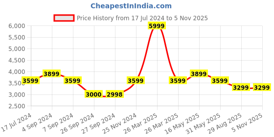 tatacliq.com Reebok Men's Royal Cl Jogger 3 White Casual Sneakers reebok Price History Graph from 17 Jul 2024 to 3 Nov 2025