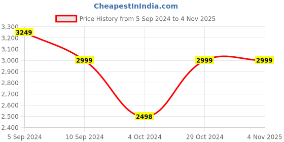tatacliq.com Reebok Men's Royal Complete White Casual Sneakers reebok Price History Graph from 5 Sep 2024 to 3 Nov 2025