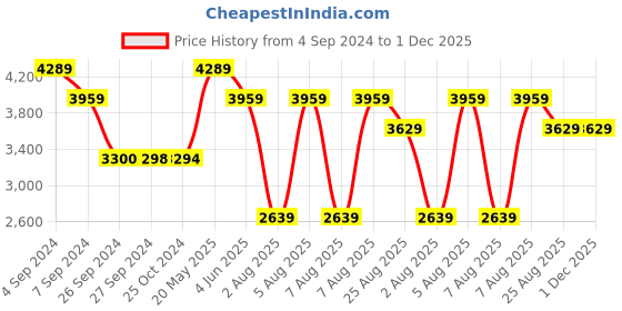 tatacliq.com Reebok Men's Royal Hyperium 3 Blue Running Shoes reebok Price History Graph from 4 Sep 2024 to 30 Nov 2025