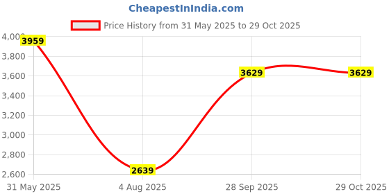 tatacliq.com Reebok Men's Royal Hyperium 3 Blue Running Shoes reebok Price History Graph from 31 May 2025 to 29 Oct 2025