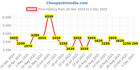 tatacliq.com Reebok Men's Royal Hyperium 3 Grey Running Shoes reebok Price History Graph from 20 Dec 2024 to 4 Dec 2025