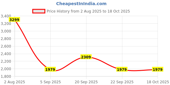 tatacliq.com Reebok Men's Run Accelerate Black Running Shoes reebok Price History Graph from 2 Aug 2025 to 18 Oct 2025