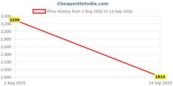 tatacliq.com Reebok Men's Run Accelerate Grey Running Shoes reebok Price History Graph from 2 Aug 2025 to 14 Sep 2025