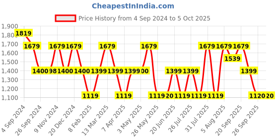 tatacliq.com Reebok Men's Run Black Running Shoes reebok Price History Graph from 4 Sep 2024 to 4 Oct 2025