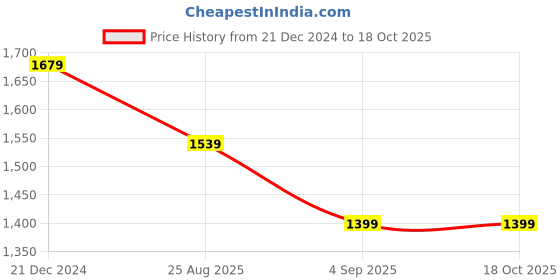 tatacliq.com Reebok Men's Run Black Running Shoes reebok Price History Graph from 21 Dec 2024 to 17 Oct 2025