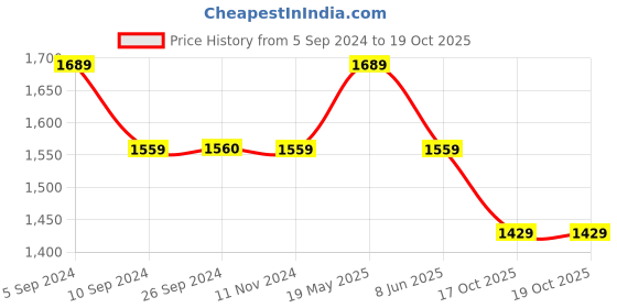 tatacliq.com Reebok Men's Run Blizzard Blue Running Shoes reebok Price History Graph from 5 Sep 2024 to 18 Oct 2025