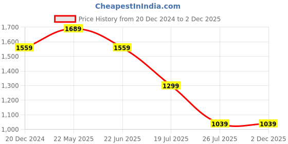 tatacliq.com Reebok Men's Run Blizzard Grey Running Shoes reebok Price History Graph from 20 Dec 2024 to 2 Dec 2025