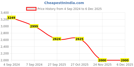 tatacliq.com Reebok Men's Run Bolt Blue Running Shoes reebok Price History Graph from 4 Sep 2024 to 5 Dec 2025