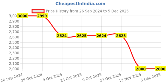 tatacliq.com Reebok Men's Run Bolt Blue Running Shoes reebok Price History Graph from 26 Sep 2024 to 5 Dec 2025