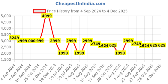 tatacliq.com Reebok Men's Run Bolt Grey Running Shoes reebok Price History Graph from 4 Sep 2024 to 4 Dec 2025