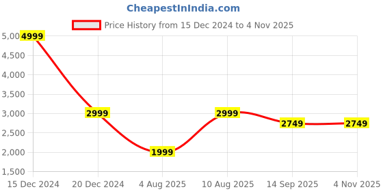 tatacliq.com Reebok Men's Run Bolt Grey Running Shoes reebok Price History Graph from 15 Dec 2024 to 3 Nov 2025