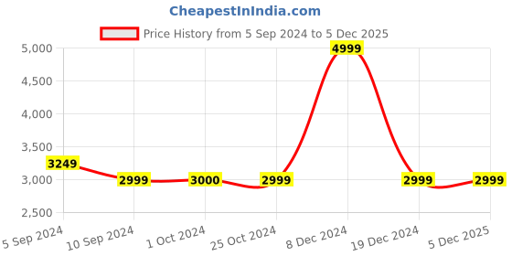 tatacliq.com Reebok Men's Run Bolt White Running Shoes reebok Price History Graph from 5 Sep 2024 to 3 Dec 2025