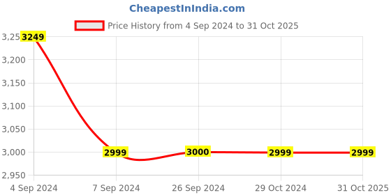 tatacliq.com Reebok Men's Run Bolt White Running Shoes reebok Price History Graph from 4 Sep 2024 to 30 Oct 2025