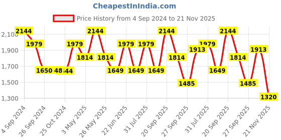 tatacliq.com Reebok Men's Run Continuum Grey Running Shoes reebok Price History Graph from 4 Sep 2024 to 21 Nov 2025