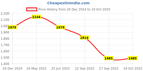tatacliq.com Reebok Men's Run Continuum Grey Running Shoes reebok Price History Graph from 20 Dec 2024 to 18 Oct 2025