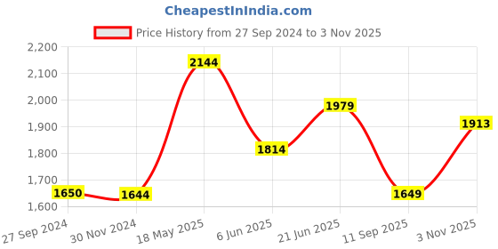 tatacliq.com Reebok Men's Run Continuum Navy Running Shoes reebok Price History Graph from 27 Sep 2024 to 3 Nov 2025
