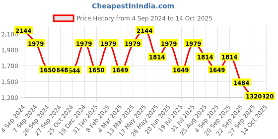tatacliq.com Reebok Men's Run Continuum Navy Running Shoes reebok Price History Graph from 4 Sep 2024 to 13 Oct 2025