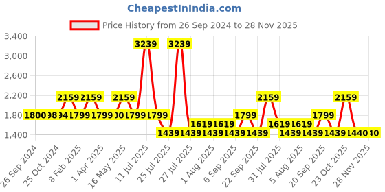 tatacliq.com Reebok Men's Run Fusion Xtreme Blue Running Shoes reebok Price History Graph from 26 Sep 2024 to 28 Nov 2025