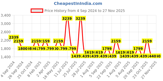 tatacliq.com Reebok Men's Run Fusion Xtreme Blue Running Shoes reebok Price History Graph from 4 Sep 2024 to 27 Nov 2025