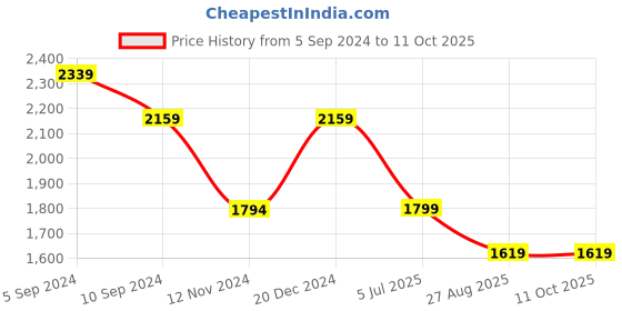 tatacliq.com Reebok Men's Run Fusion Xtreme Blue Running Shoes reebok Price History Graph from 5 Sep 2024 to 10 Oct 2025