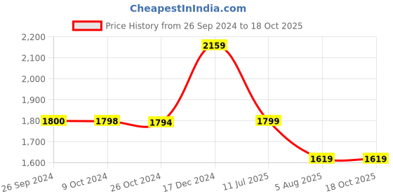 tatacliq.com Reebok Men's Run Fusion Xtreme Blue Running Shoes reebok Price History Graph from 26 Sep 2024 to 17 Oct 2025