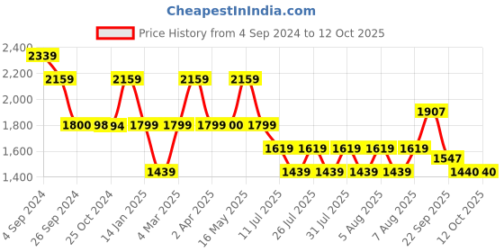 tatacliq.com Reebok Men's RUN FUSION XTREME Collegiate Navy Running Shoes reebok Price History Graph from 4 Sep 2024 to 11 Oct 2025