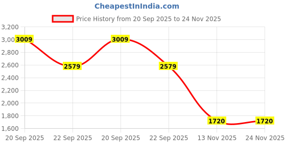 tatacliq.com Reebok Men's Run Gazele Black Running Shoes reebok Price History Graph from 20 Sep 2025 to 24 Nov 2025