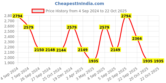 tatacliq.com Reebok Men's Run Gazele Grey Running Shoes reebok Price History Graph from 4 Sep 2024 to 20 Oct 2025