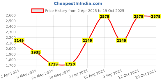 tatacliq.com Reebok Men's Run Gazele Grey Running Shoes reebok Price History Graph from 2 Apr 2025 to 18 Oct 2025
