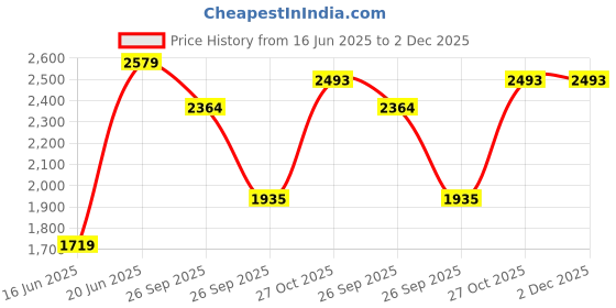 tatacliq.com Reebok Men's Run Gazele Grey Running Shoes reebok Price History Graph from 16 Jun 2025 to 1 Dec 2025