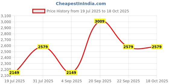 tatacliq.com Reebok Men's Run Gazele Grey Running Shoes reebok Price History Graph from 19 Jul 2025 to 17 Oct 2025