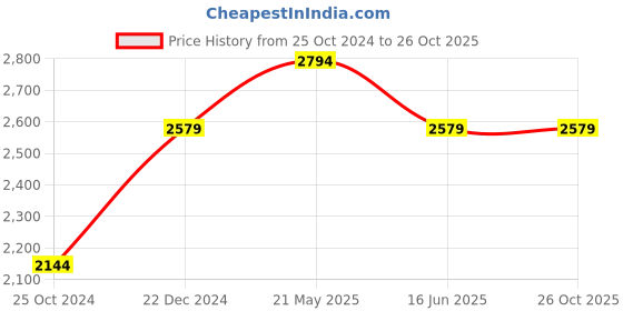 tatacliq.com Reebok Men's Run Gazele White Running Shoes reebok Price History Graph from 25 Oct 2024 to 26 Oct 2025