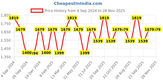 tatacliq.com Reebok Men's Run Odyssey Black Running Shoes reebok Price History Graph from 4 Sep 2024 to 28 Nov 2025