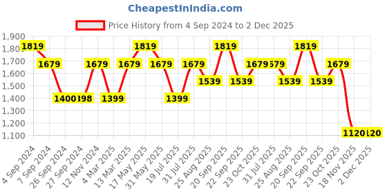 tatacliq.com Reebok Men's Run Odyssey Black Running Shoes reebok Price History Graph from 4 Sep 2024 to 2 Dec 2025