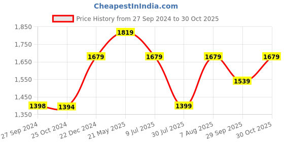 tatacliq.com Reebok Men's Run Odyssey Black Running Shoes reebok Price History Graph from 27 Sep 2024 to 30 Oct 2025