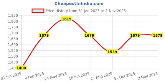 tatacliq.com Reebok Men's Run Odyssey Black Running Shoes reebok Price History Graph from 31 Jan 2025 to 31 Oct 2025