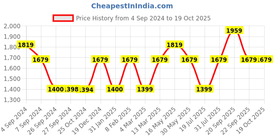 tatacliq.com Reebok Men's Run Odyssey Grey Running Shoes reebok Price History Graph from 4 Sep 2024 to 17 Oct 2025