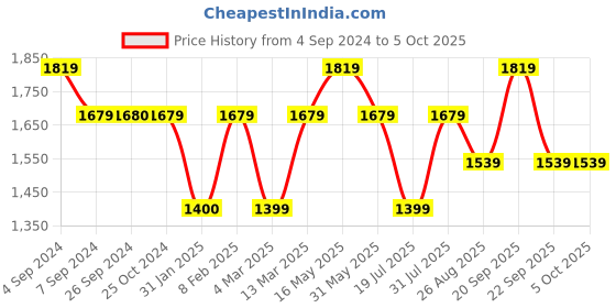 tatacliq.com Reebok Men's Run Phenom Grey Running Shoes reebok Price History Graph from 4 Sep 2024 to 5 Oct 2025