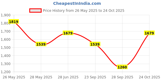 tatacliq.com Reebok Men's Run Phenom Navy Running Shoes reebok Price History Graph from 26 May 2025 to 24 Oct 2025
