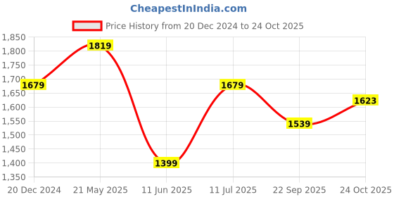 tatacliq.com Reebok Men's Run Snazzy Black Running Shoes reebok Price History Graph from 20 Dec 2024 to 24 Oct 2025
