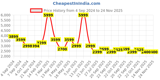 tatacliq.com Reebok Men's Runner 5.0 Black Running Shoes reebok Price History Graph from 4 Sep 2024 to 23 Nov 2025