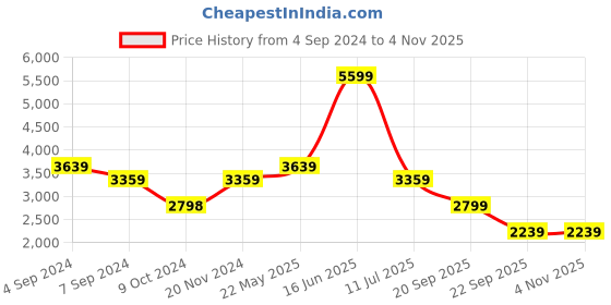 tatacliq.com Reebok Men's RUNNER 5.0 Vector Navy Running Shoes reebok Price History Graph from 4 Sep 2024 to 1 Nov 2025