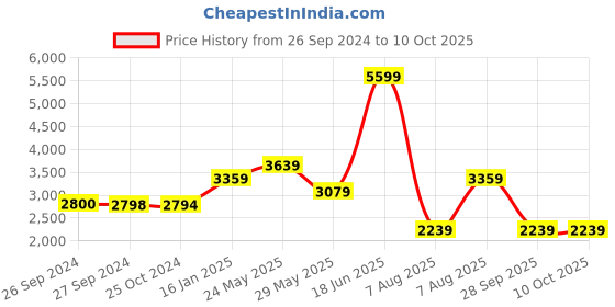 tatacliq.com Reebok Men's RUNNER 5.0 Vector Navy Running Shoes reebok Price History Graph from 26 Sep 2024 to 9 Oct 2025