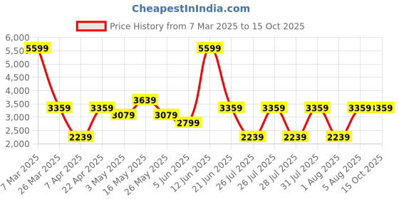 tatacliq.com Reebok Men's RUNNER 5.0 Vector Navy Running Shoes reebok Price History Graph from 7 Mar 2025 to 14 Oct 2025